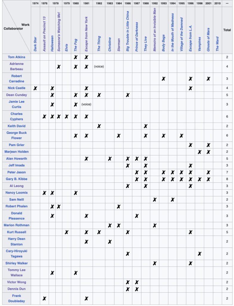 Ein screenshot av John Carpenters Nettverk frå Wikipedia